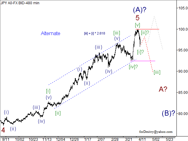 Волновой анализ пары USD/JPY на 16.04.2013