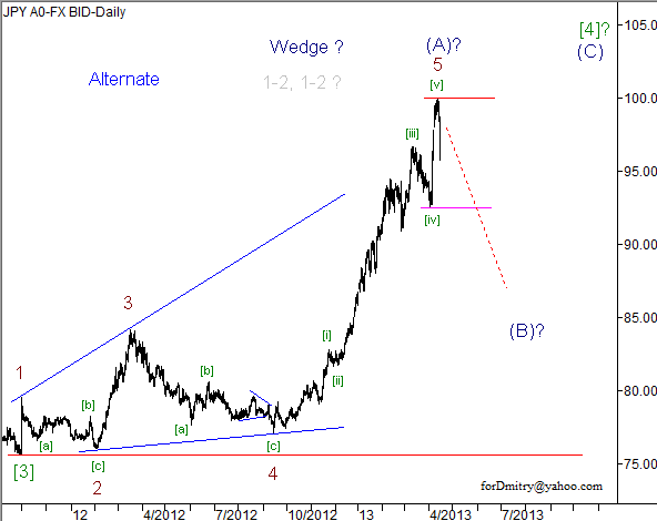 Волновой анализ пары USD/JPY на 16.04.2013