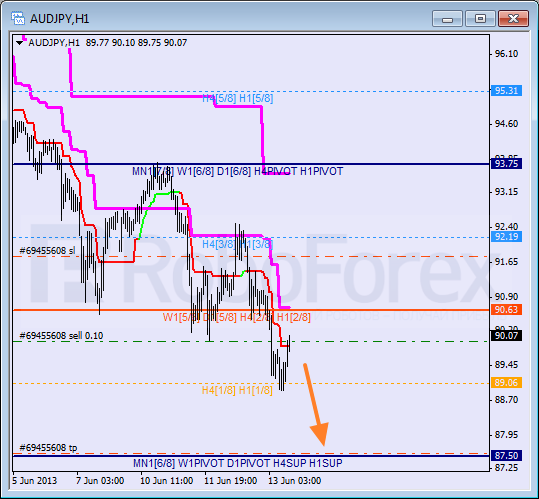 Анализ уровней Мюррея для пары AUD JPY Австралийский доллар к Иене на 13 июня 2013