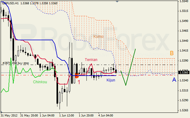 Анализ индикатора Ишимоку для пары GBP USD Фунт - доллар на 4 июня 2012