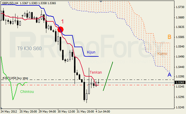 Анализ индикатора Ишимоку для пары GBP USD Фунт - доллар на 4 июня 2012