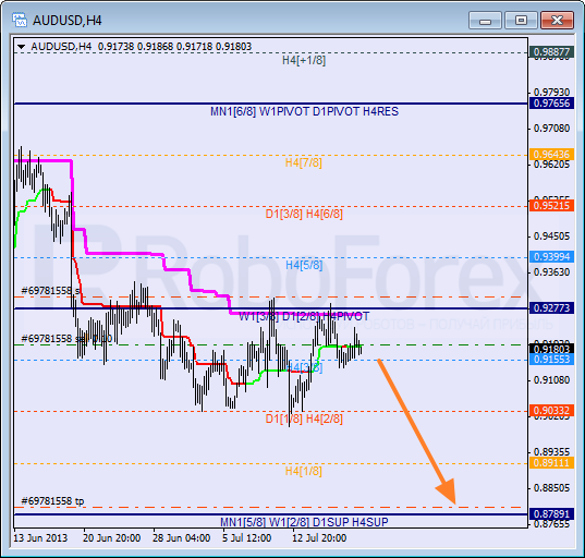 Анализ уровней Мюррея для пары AUD USD Австралийский доллар на 22 июля 2013