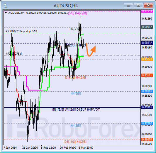 Анализ уровней Мюррея для пары AUD USD Австралийский доллар на 11 марта 2014