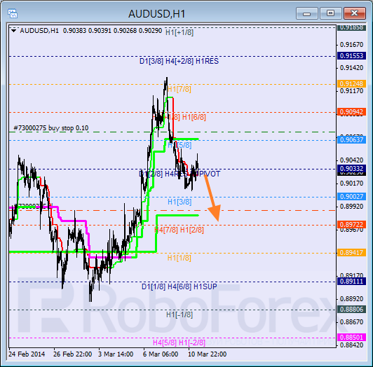 Анализ уровней Мюррея для пары AUD USD Австралийский доллар на 11 марта 2014