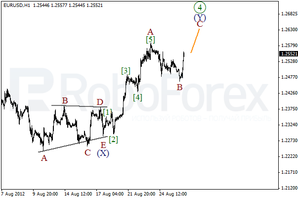 Волновой анализ пары EUR USD Евро Доллар на 28 августа 2012