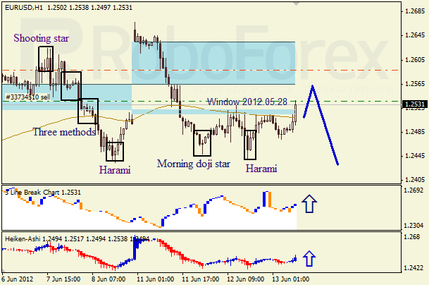 Анализ японских свечей для пары EUR USD Евро - доллар на 13 июня 2012