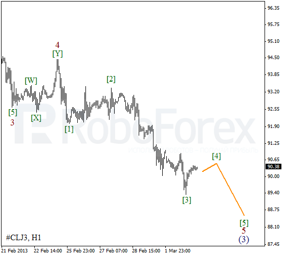 Волновой анализ фьючерса Crude Oil Нефть на 5 марта 2013