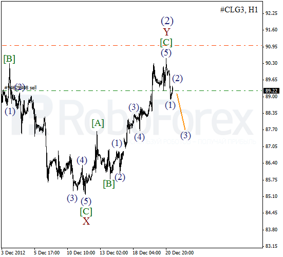 Волновой анализ фьючерса Crude Oil Нефть на 21 декабря 2012