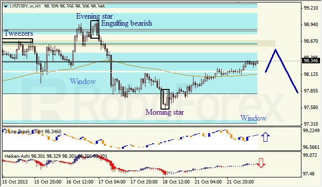 Анализ японских свечей для USD/JPY на 22.10.2013