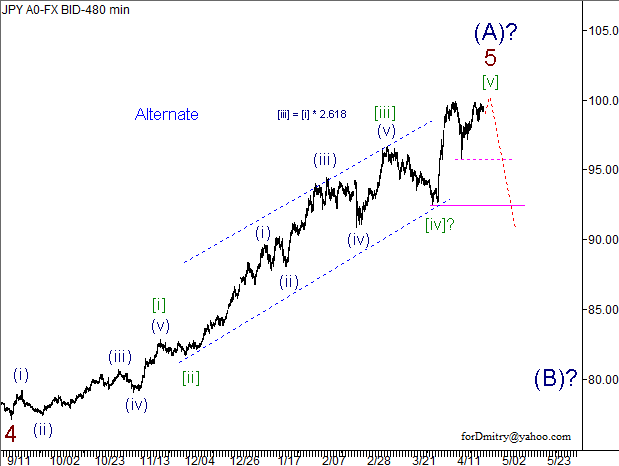 Волновой анализ пары USD/JPY на 25.04.2013