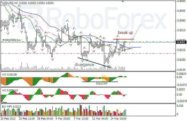 Анализ индикаторов Б. Вильямса для NZD/USD на 19.03.2013