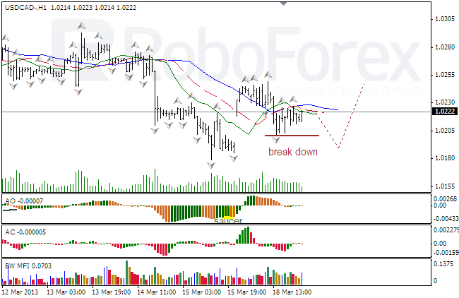 Анализ индикаторов Б. Вильямса для USD/CAD на 19.03.2013