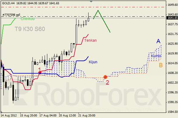Анализ индикатора Ишимоку для  GOLD Золото на 21 августа 2012
