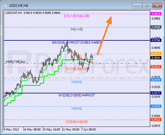 Анализ уровней Мюррея для пары USD CHF Швейцарский франк на 12 июня 2012