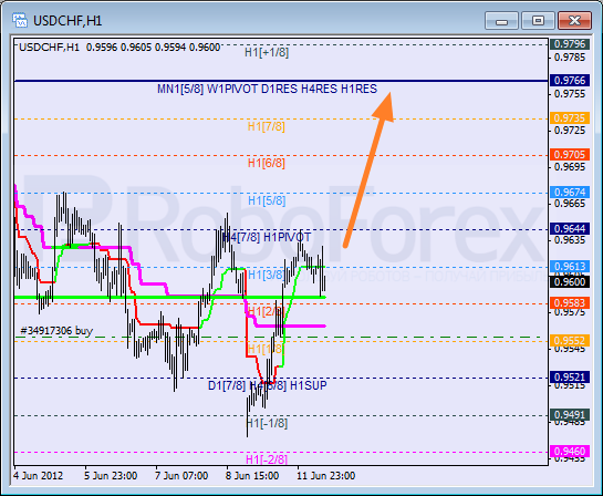 Анализ уровней Мюррея для пары USD CHF Швейцарский франк на 12 июня 2012