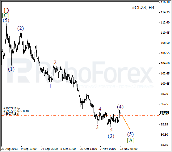 Волновой анализ фьючерса Crude Oil Нефть на 22 ноября 2013