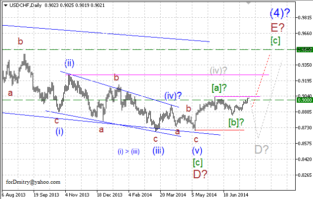 Волновой анализ EUR/USD, GBP/USD, USD/CHF и USD/JPY на 23.07.2014