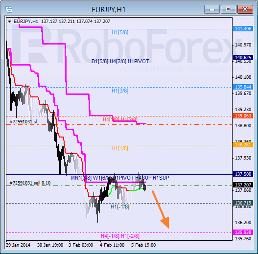 Анализ уровней Мюррея для пары EUR JPY Евро к Японской иене на 6 февраля 2014