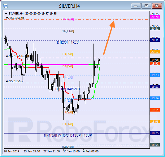 Анализ уровней Мюррея для SILVER Серебро на 6 февраля 2014