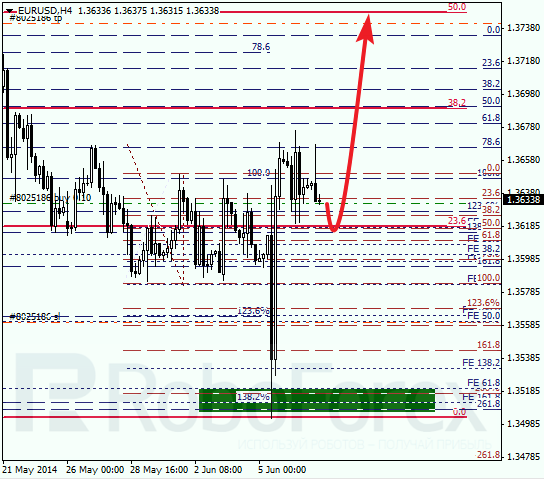  Анализ по Фибоначчи для EUR/USD Евро доллар на 9 июня 2014