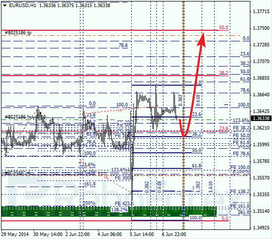  Анализ по Фибоначчи для EUR/USD Евро доллар на 9 июня 2014