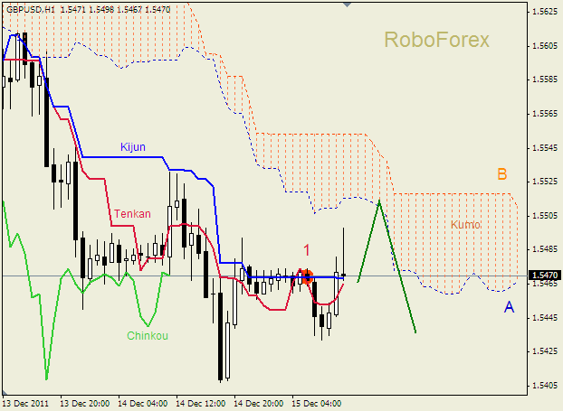 Анализ индикатора Ишимоку для пары  GBP USD  Фунт - доллар на 15 декабря 2011