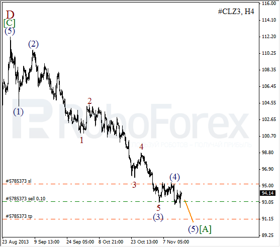 Волновой анализ фьючерса Crude Oil Нефть на 15 ноября 2013