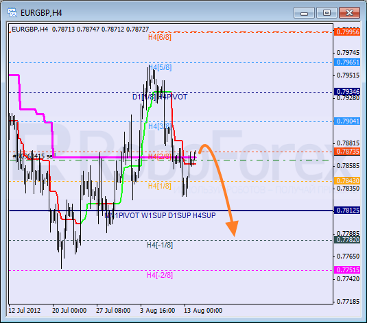 Анализ уровней Мюррея для пары EUR GBP Евро к Британскому фунту на 14 августа 2012