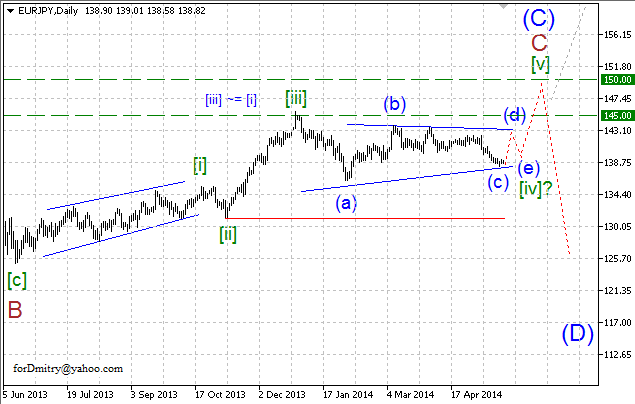 К намеченной цели. Волновой анализ EUR/JPY на 23.05.2014