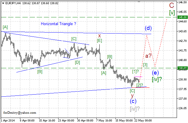 К намеченной цели. Волновой анализ EUR/JPY на 23.05.2014