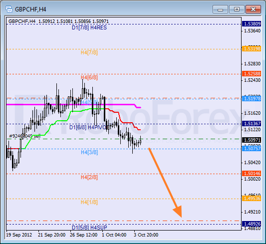 Анализ уровней Мюррея для пары GBP CHF Фунт к Швейцарскому франку на 4 октября 2012