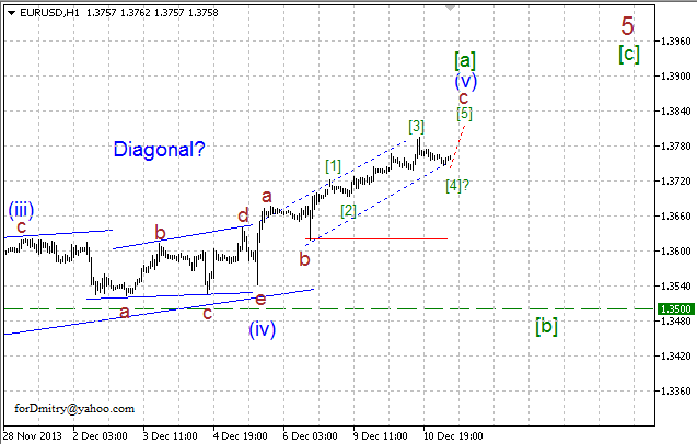 Волновой анализ EUR/USD, GBP/USD, USD/CHF и USD/JPY на 11.12.2013