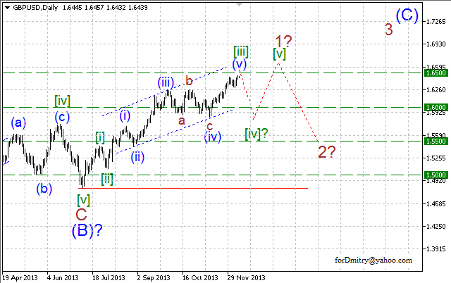 Волновой анализ EUR/USD, GBP/USD, USD/CHF и USD/JPY на 11.12.2013