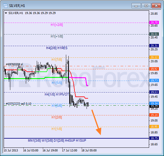 Анализ уровней Мюррея для SILVER Серебро на 18 июля 2013