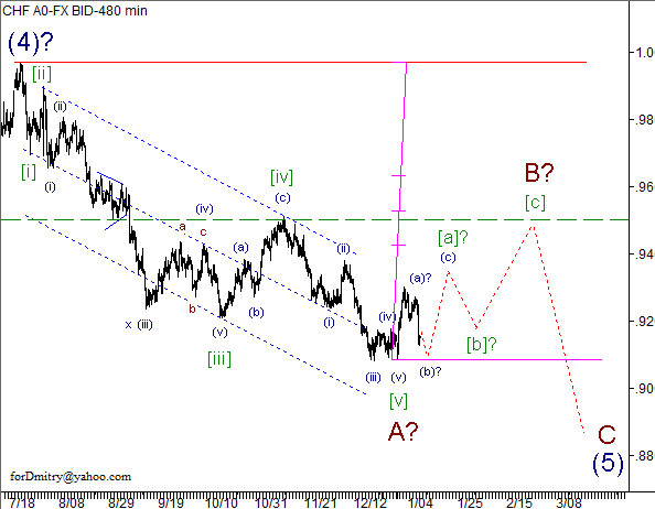 Волновой анализ пары USD/CHF на 11.01.2013