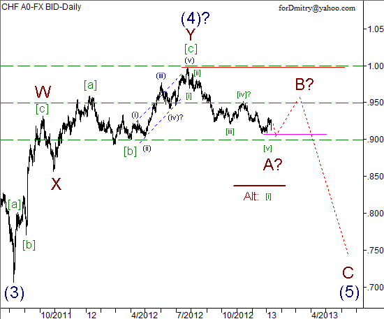 Волновой анализ пары USD/CHF на 11.01.2013