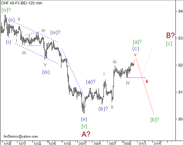 Волновой анализ пары USD/CHF на 12.02.2013