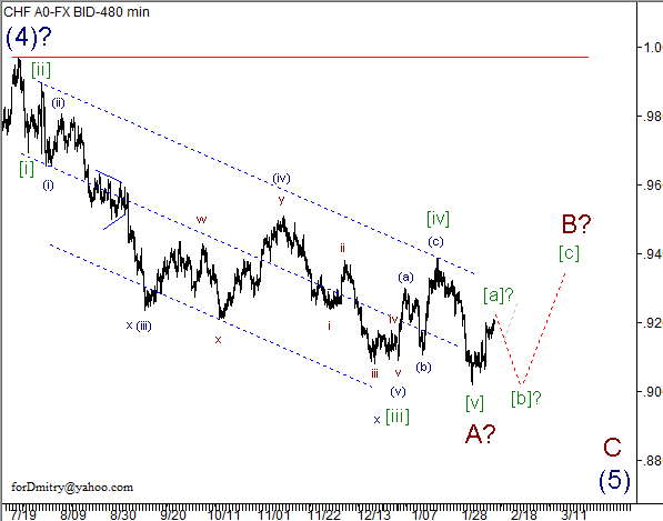 Волновой анализ пары USD/CHF на 12.02.2013