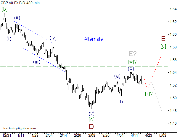 Волновой анализ пары GBP/USD на 22.04.2013