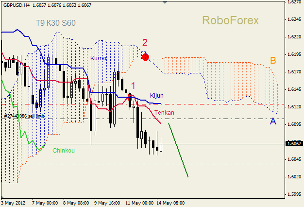 Анализ индикатора Ишимоку для пары GBP USD Фунт - доллар на 14 мая 2012