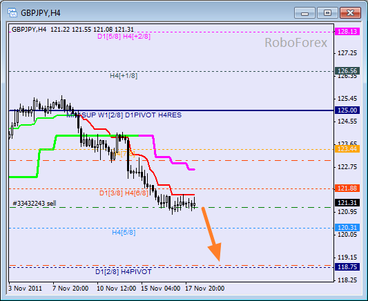 Анализ уровней Мюррея для пары GBP JPY  Фунт к Японской йене на 18 ноября 2011