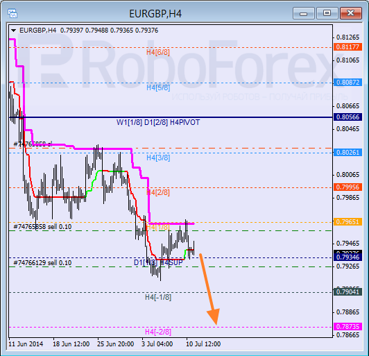 Анализ уровней Мюррея для пары EUR GBP Евро к Британскому фунту на 11 июля 2014