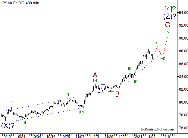 Волновой анализ пары USD/JPY на 09.01.2013