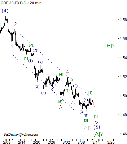 Волновой анализ пары GBP/USD на 14.03.2013