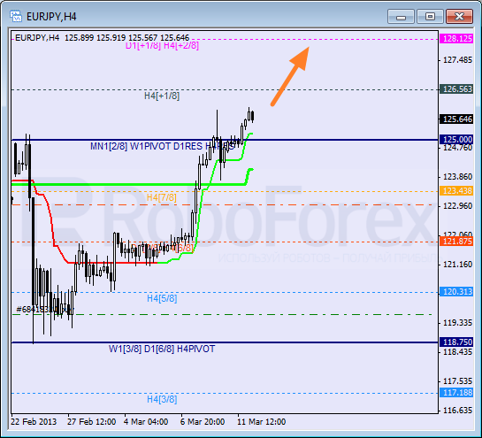 Анализ уровней Мюррея для пары EUR JPY Евро к Японской иене на 12 марта 2013
