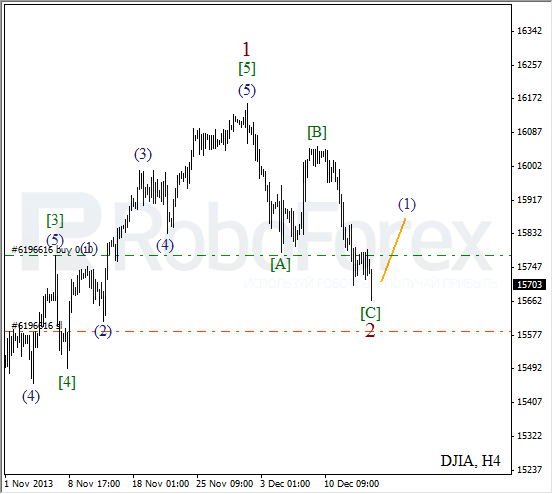 Волновой анализ на 16 декабря 2013 Индекс DJIA Доу-Джонс