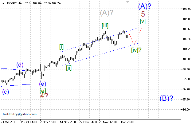 Волновой анализ EUR/USD, GBP/USD, USD/CHF и USD/JPY на 11.12.2013