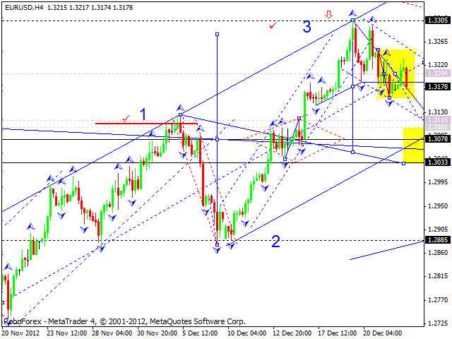 Технический анализ на 26.12.2012 EUR/USD, GBP/USD, USD/JPY, USD/CHF, AUD/USD, GOLD