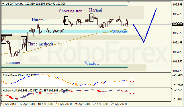 Анализ японских свечей для EUR/USD и USD/JPY на 23.04.2014