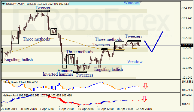 Анализ японских свечей для EUR/USD и USD/JPY на 23.04.2014